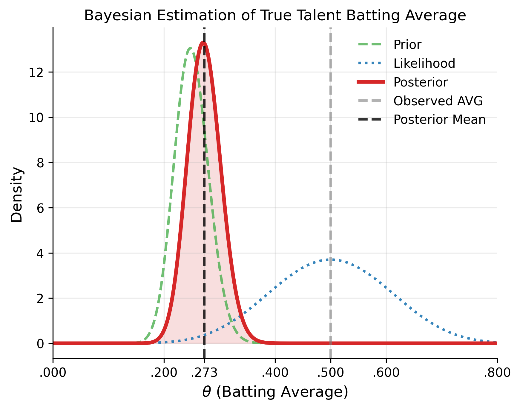 True Talent Batting Average